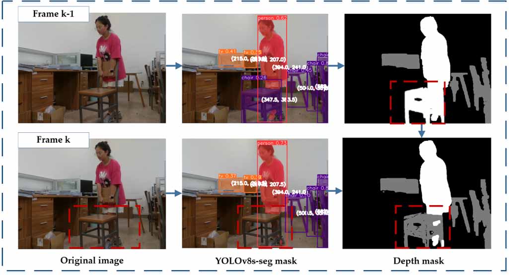 DMS-SLAM: semantic visual SLAM based on deep mask segmentation in ...