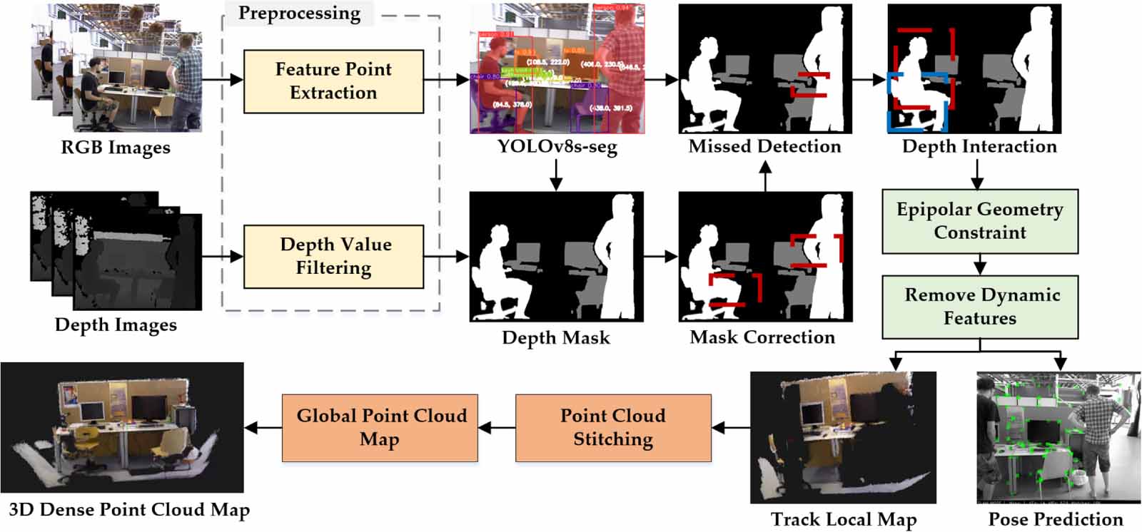 DMS-SLAM: semantic visual SLAM based on deep mask segmentation in ...