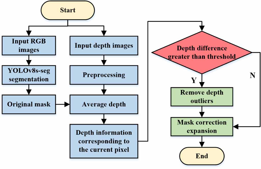 DMS-SLAM: semantic visual SLAM based on deep mask segmentation in ...