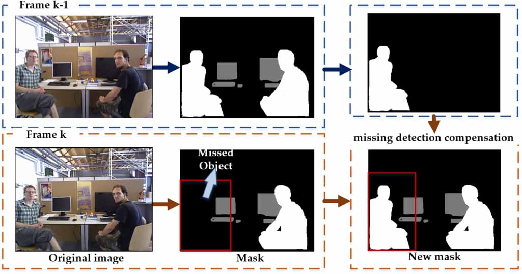 DMS-SLAM: semantic visual SLAM based on deep mask segmentation in ...
