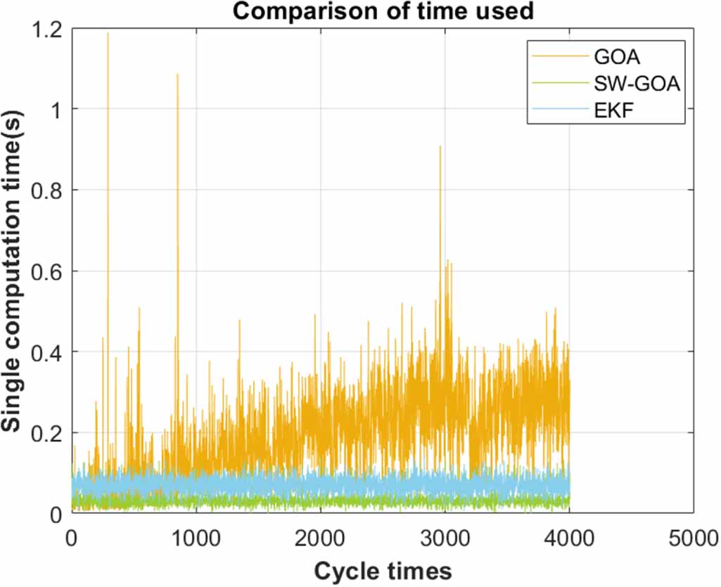 A sliding window graph optimization algorithm based on marginalization ...