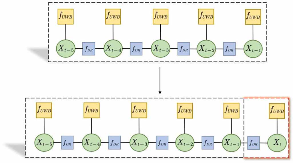 Vernier Sw Algorithm A sliding window graph optimization algorithm based on marginalization ...
