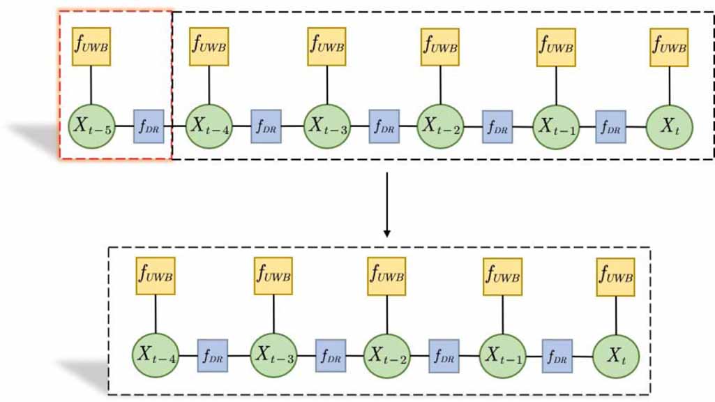A sliding window graph optimization algorithm based on marginalization ...