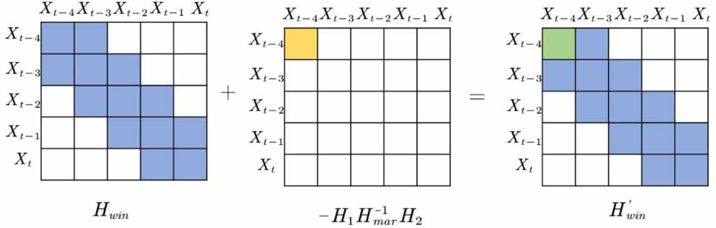 A sliding window graph optimization algorithm based on marginalization ...