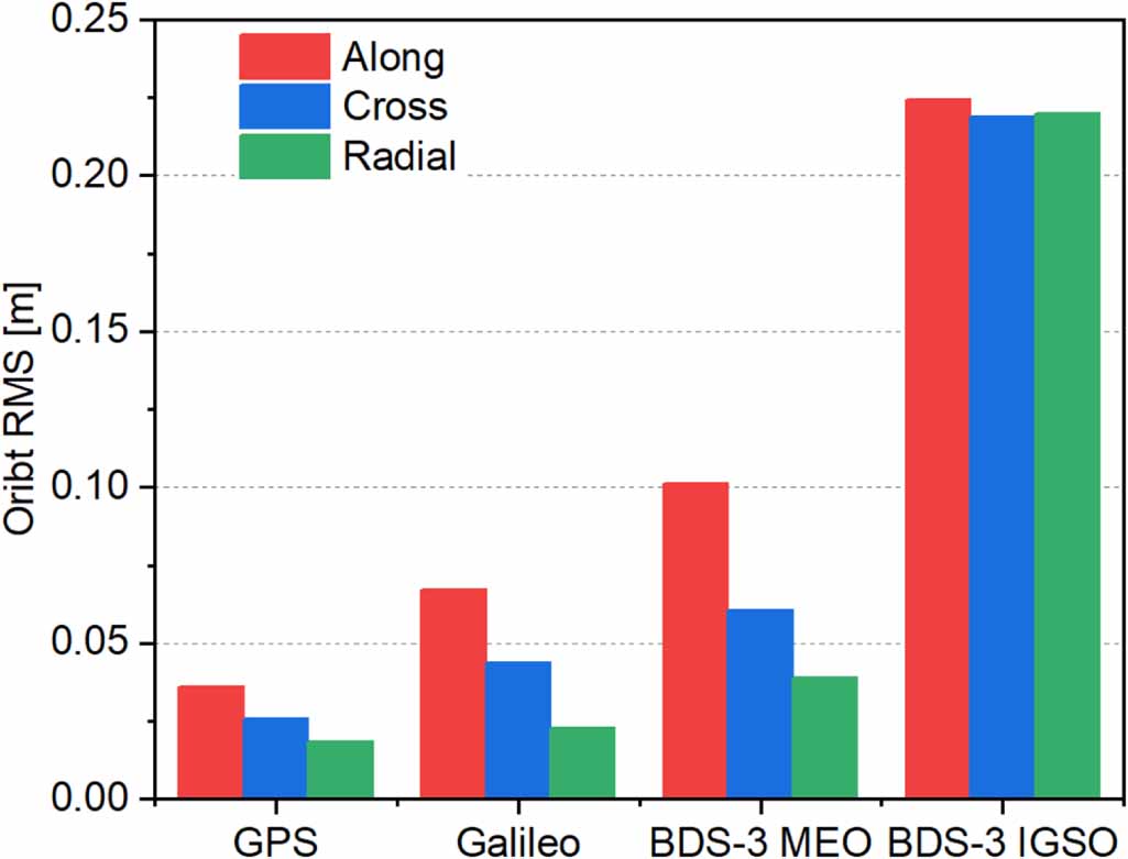 Rapid centimeter-level positioning based on BeiDou-3 global short ...