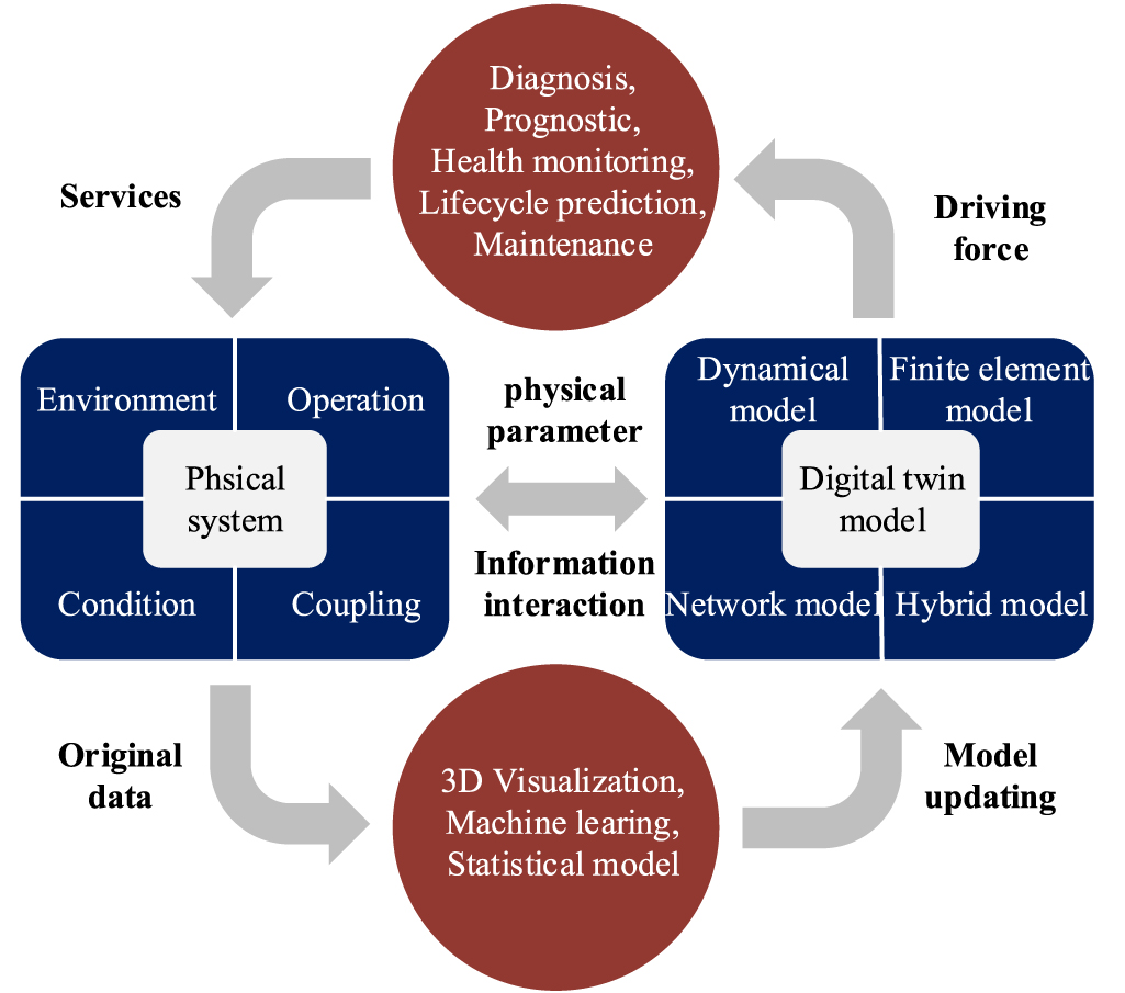 Overview of digital twin-driven rotating machinery fault diagnosis ...