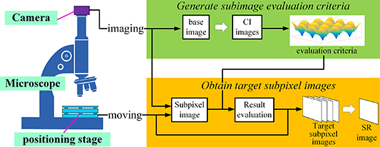 A multi-image super-resolution microscope system based on non-redundant ...