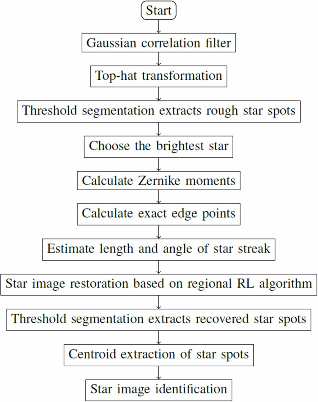 Motion parameters estimation algorithm of star sensor based on Zernike ...