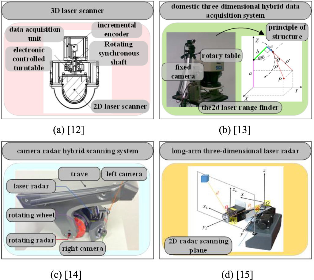 Omni-directional laser radar automatic acquisition system for complex ...