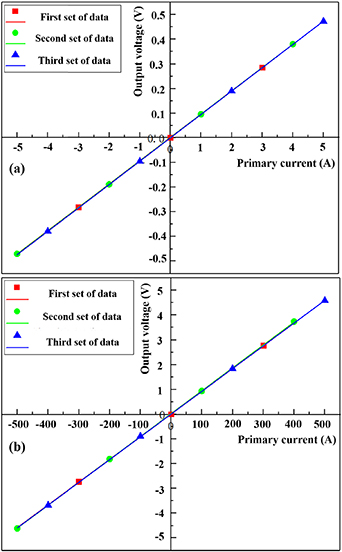 Design of a dual-range current sensor using fluxgate technology: a five ...