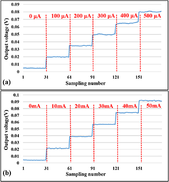 Design of a dual-range current sensor using fluxgate technology: a five ...