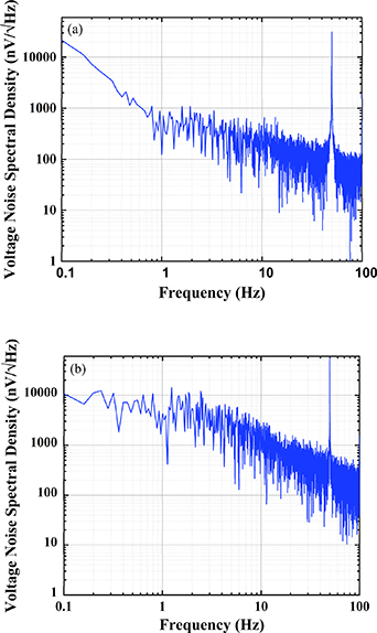 Design of a dual-range current sensor using fluxgate technology: a five ...