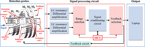 Design of a dual-range current sensor using fluxgate technology: a five ...