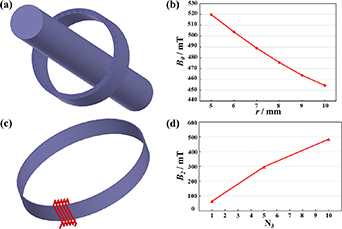 Design of a dual-range current sensor using fluxgate technology: a five ...