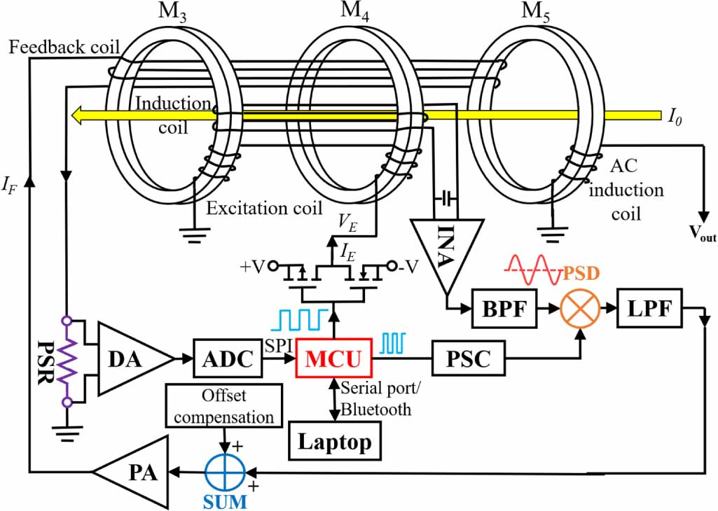 Design of a dual-range current sensor using fluxgate technology: a five ...