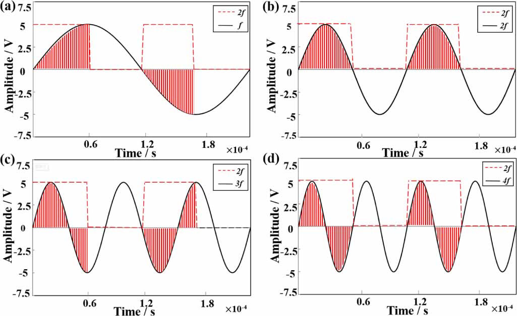 Design of a dual-range current sensor using fluxgate technology: a five ...