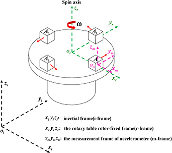 Rotating accelerometer gravity gradiometer magnetic noise model ...