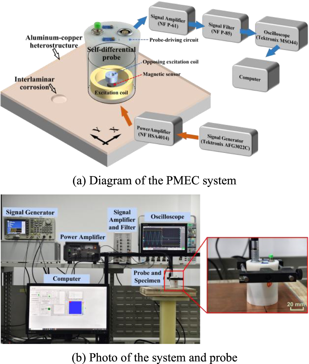 Pulse-modulation eddy current screening of interlaminar defects in ...