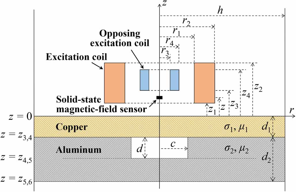 Pulse-modulation eddy current screening of interlaminar defects in ...
