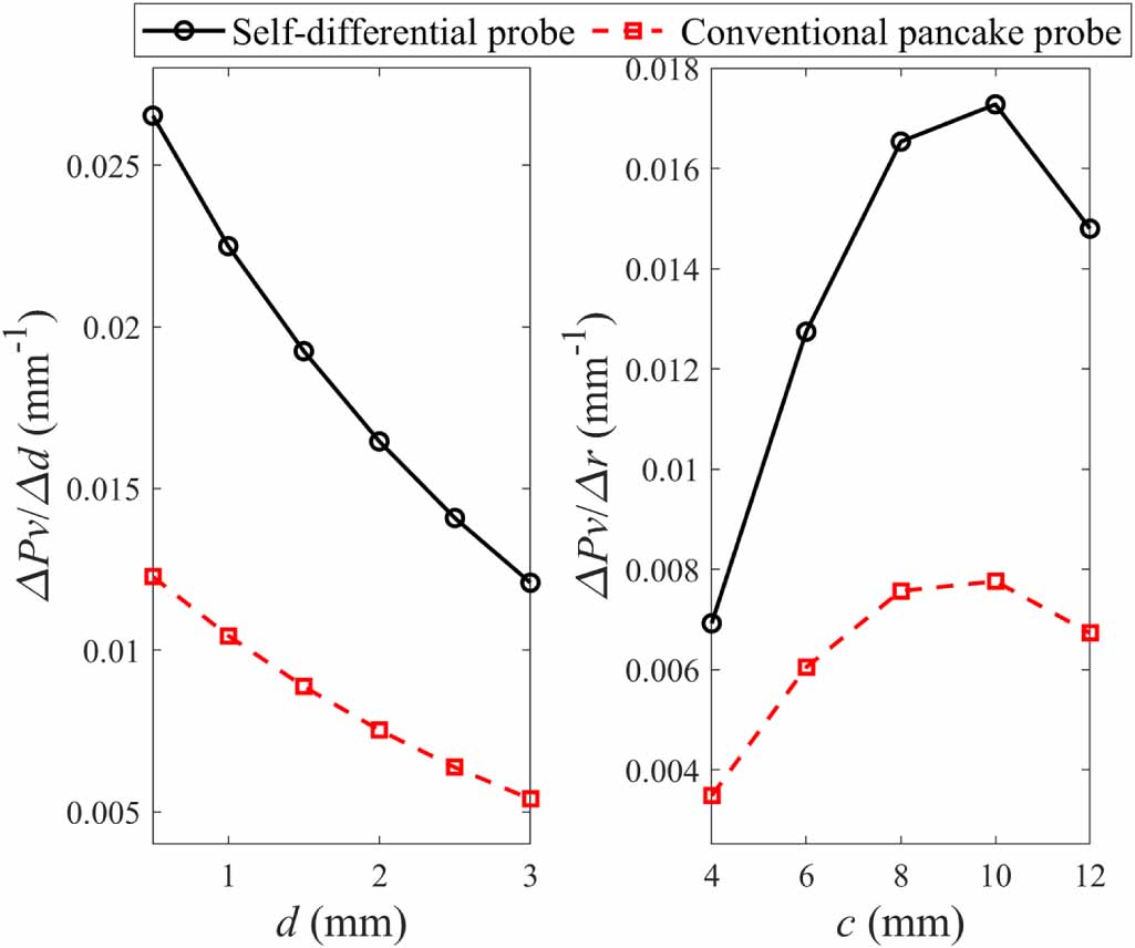 Pulse-modulation eddy current screening of interlaminar defects in ...