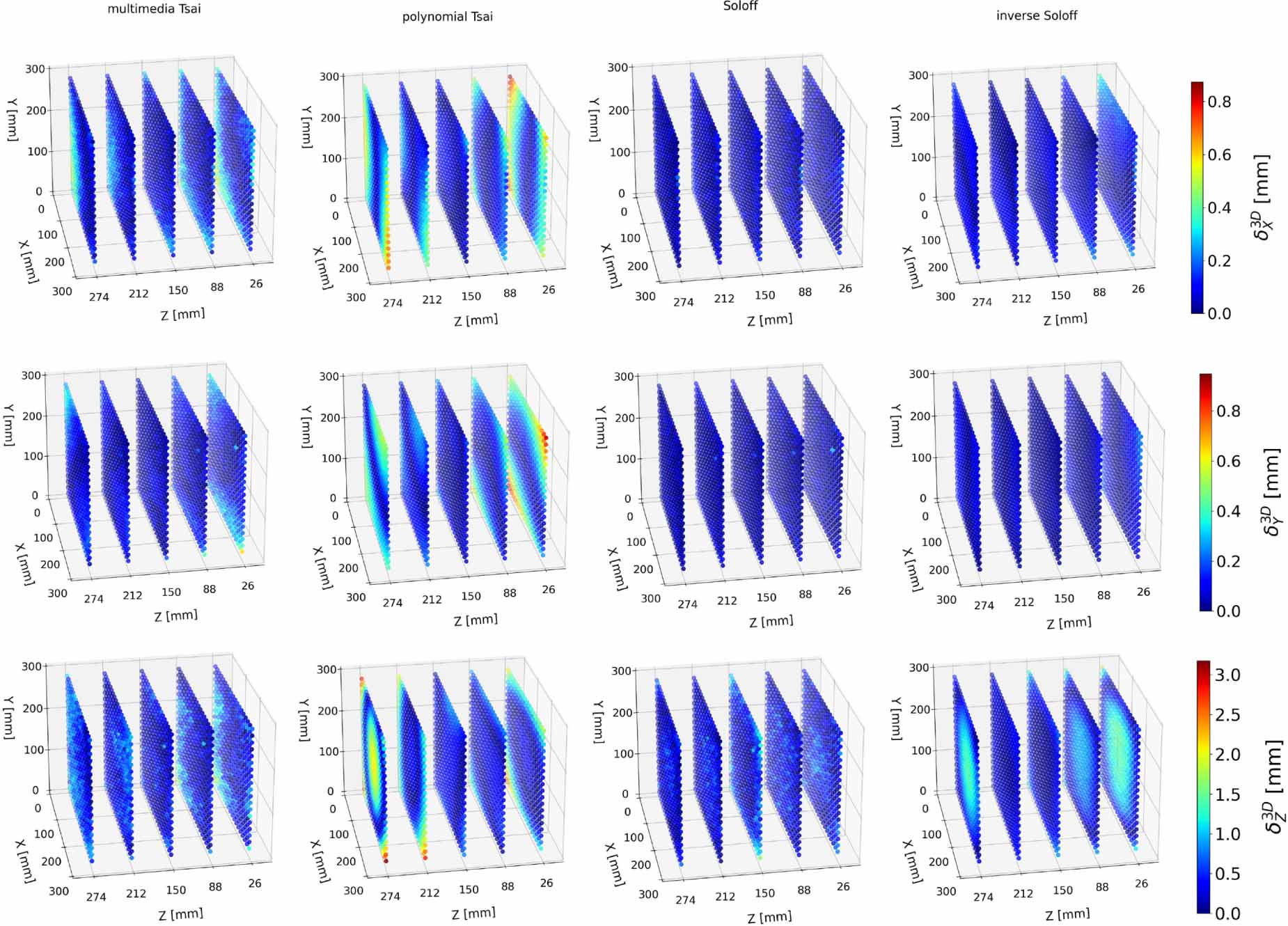 Comparison of camera calibration methods for particle tracking ...