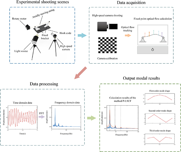Single Camera Based Measurement Camera-based mode shape measurements and identification for axially ...
