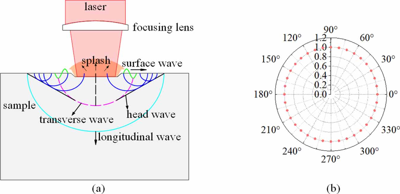 Fast imaging of surface defects based on acoustic path compensation for ...