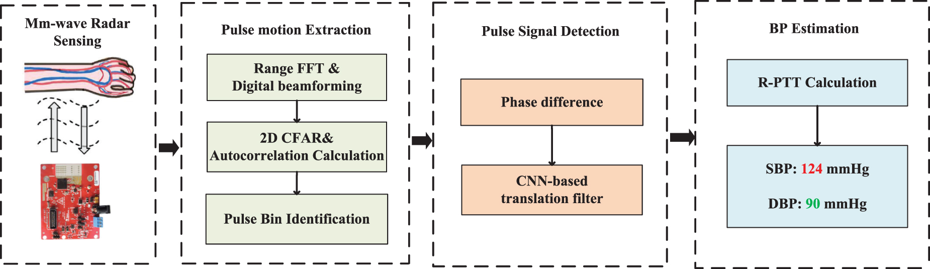 Contactless and continuous blood pressure measurement with wrist pulse ...