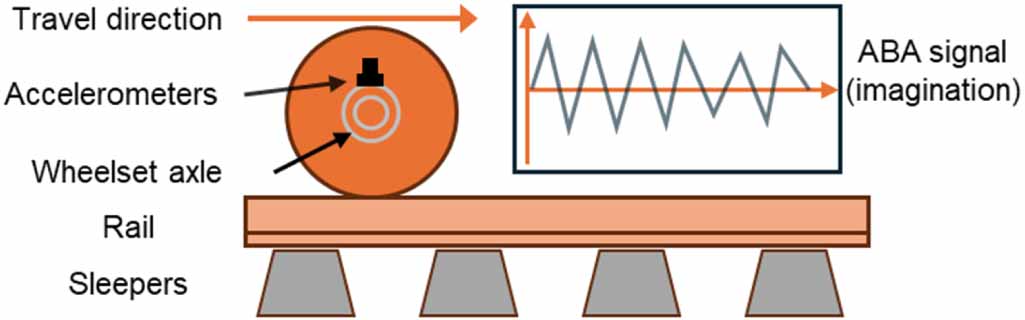 Time–frequency analysis of axle box accelerations in railway systems ...