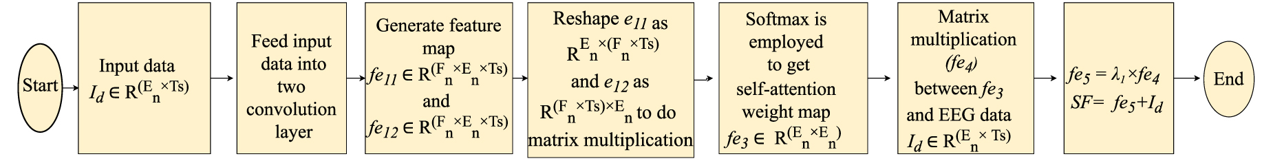 Multi domain feature fusion model for EEG based biomedical signal ...