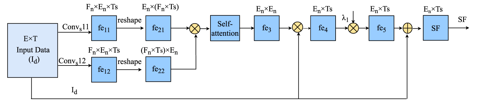 Multi domain feature fusion model for EEG based biomedical signal ...