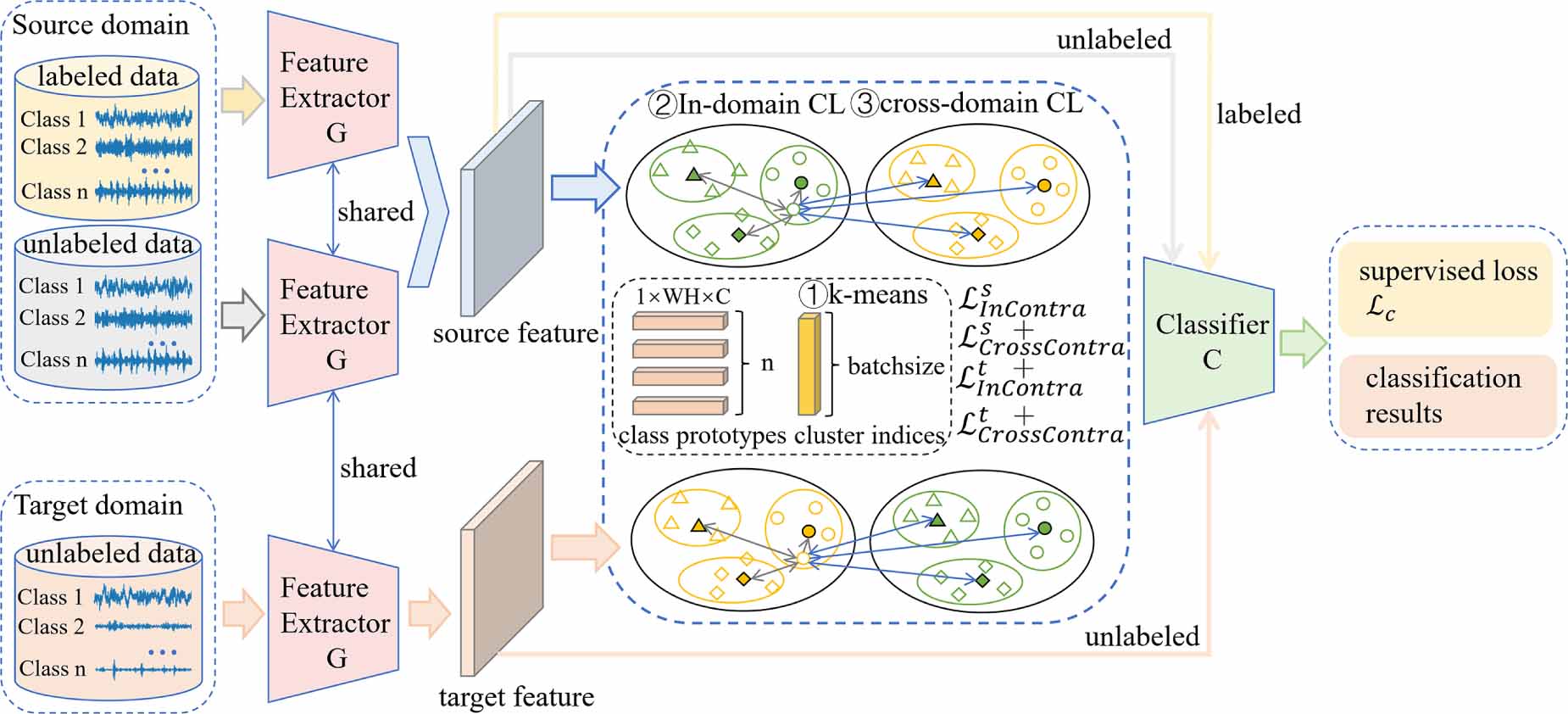 Clustering-guided prototypical contrastive learning for bearing fault ...