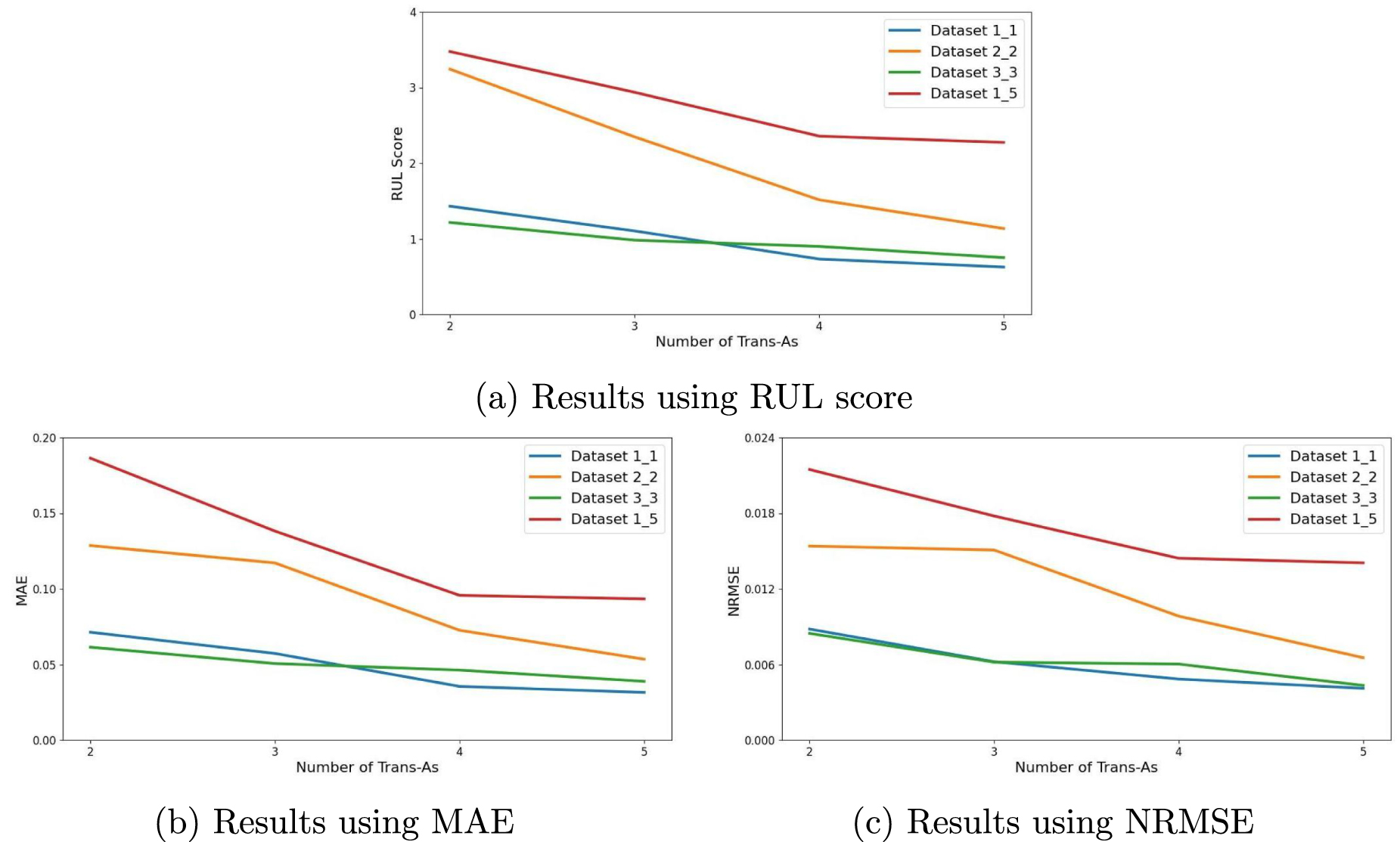 StRUL: stacking-based RUL prediction for bearings with unknown working ...