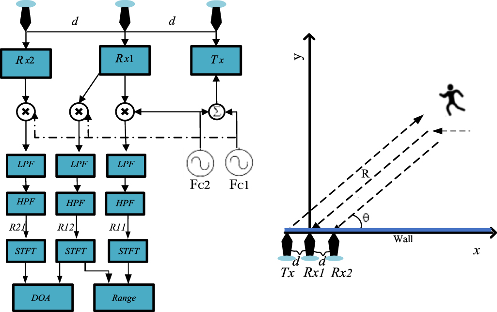 A novel algorithm for mitigating time–frequency aliasing in Doppler ...