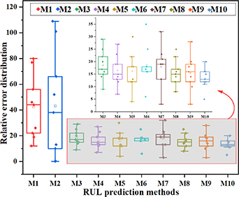 Remaining useful life prediction of rotating machinery based on ...