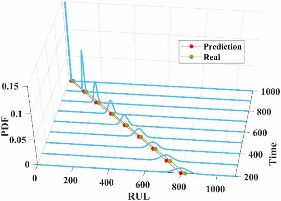 Remaining useful life prediction of rotating machinery based on ...