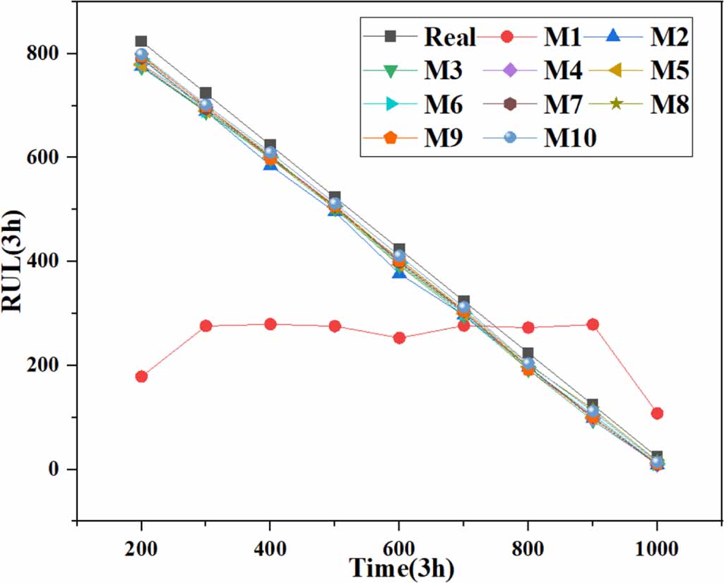 Remaining useful life prediction of rotating machinery based on ...