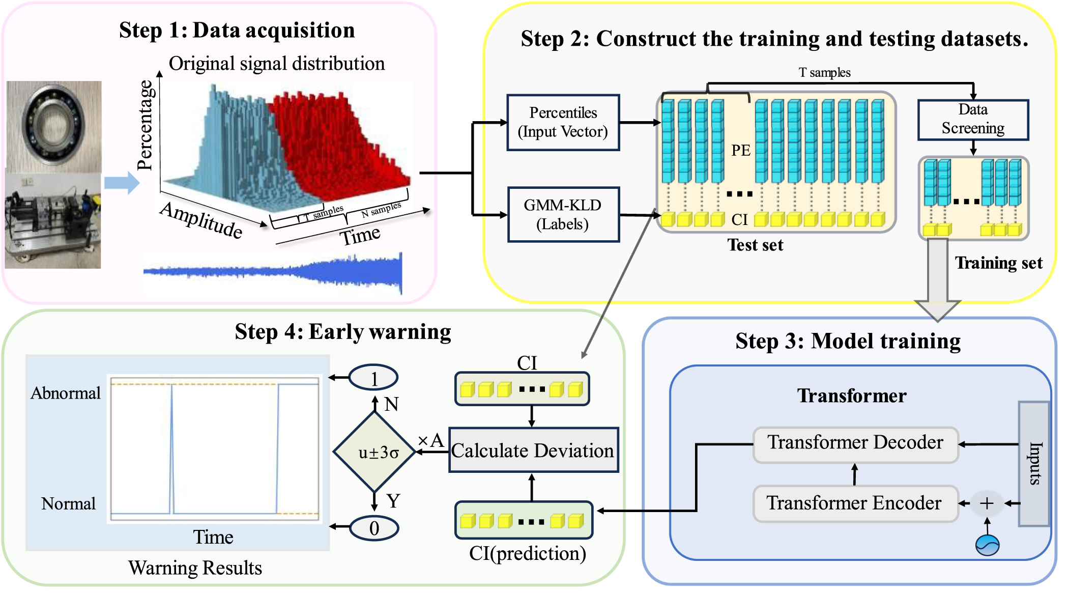 An early bearing fault warning method based on Gaussian mixture model ...
