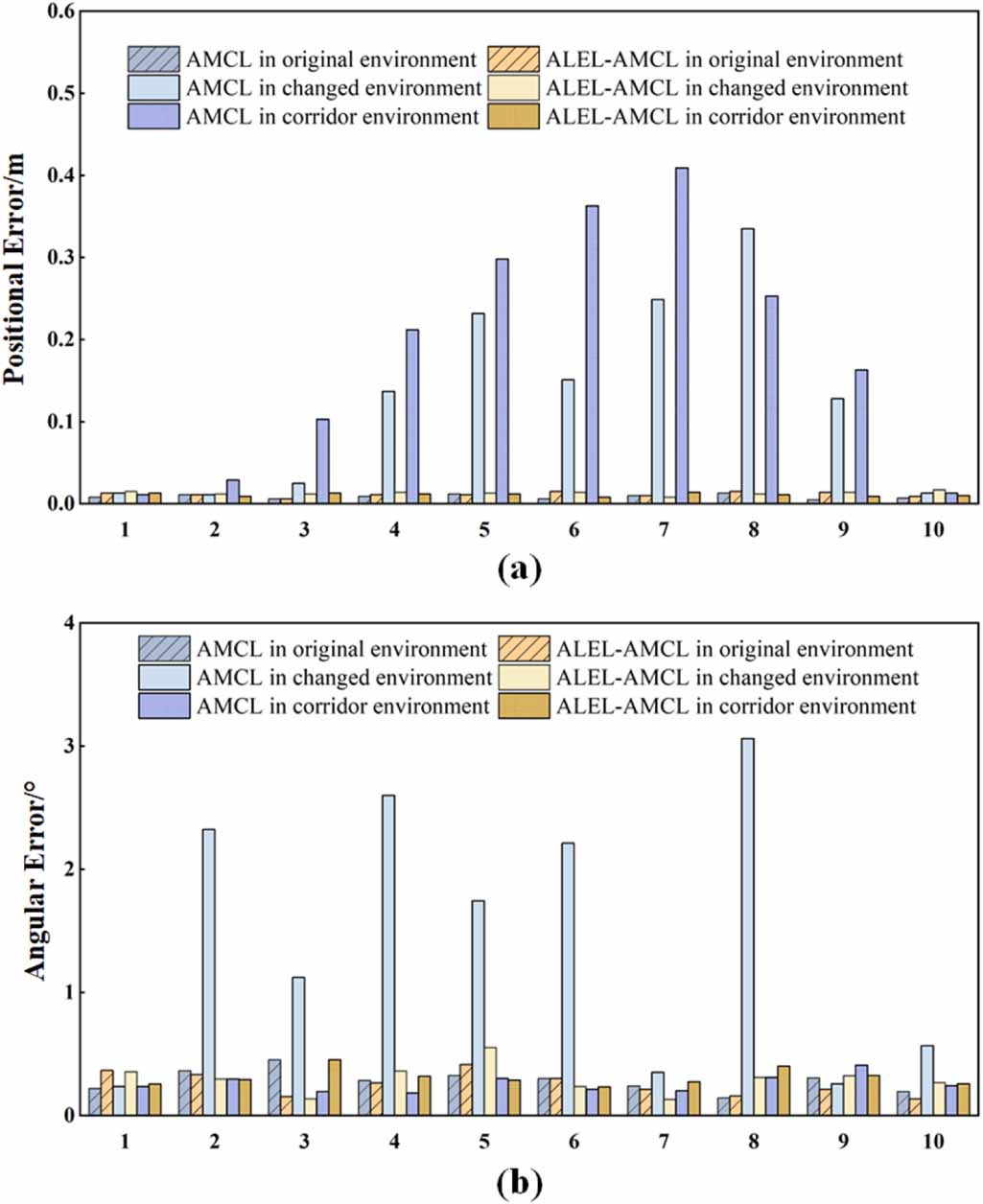 Amcl Algorithm ALEL-AMCL: an artificial landmark enhanced localization of mobile ...