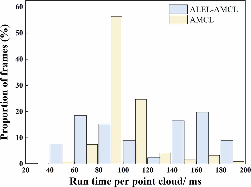 Amcl Algorithm ALEL-AMCL: an artificial landmark enhanced localization of mobile ...