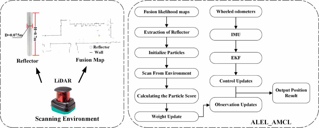 Amcl Algorithm ALEL-AMCL: an artificial landmark enhanced localization of mobile ...