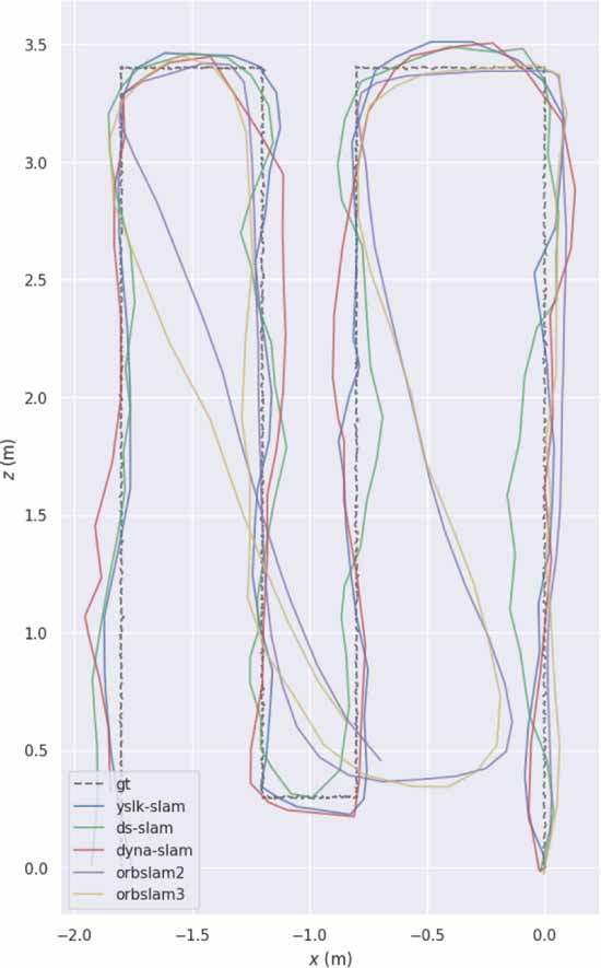Dynamic visual SLAM algorithm for urban forest environments based on ...
