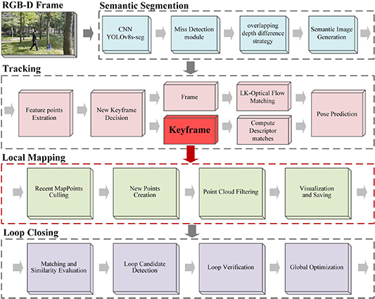 Skeem Algorithm Dynamic visual SLAM algorithm for urban forest environments based on ...