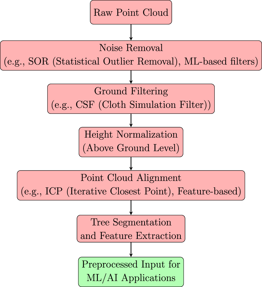 Integrating advanced remote sensing technologies and machine learning ...