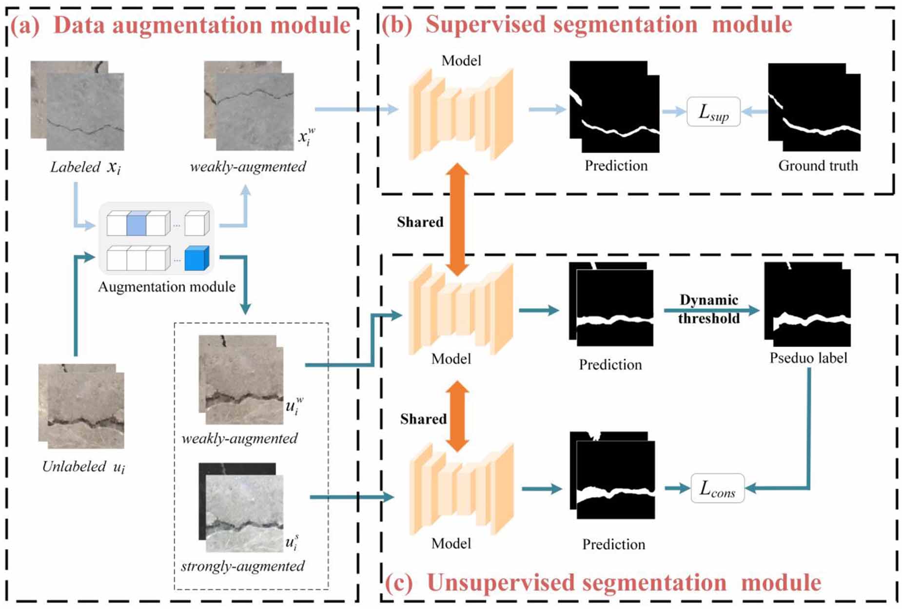 Deep crack segmentation: a semi-supervised approach with coordinate ...