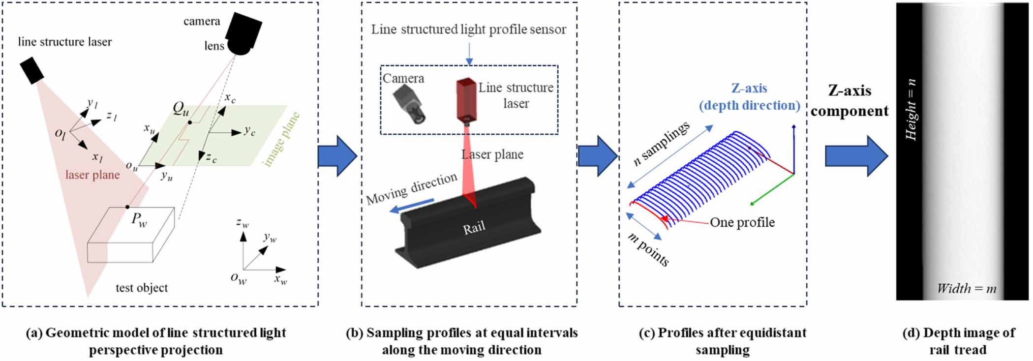 A detection method for rail tread defects based on the Fourier ...