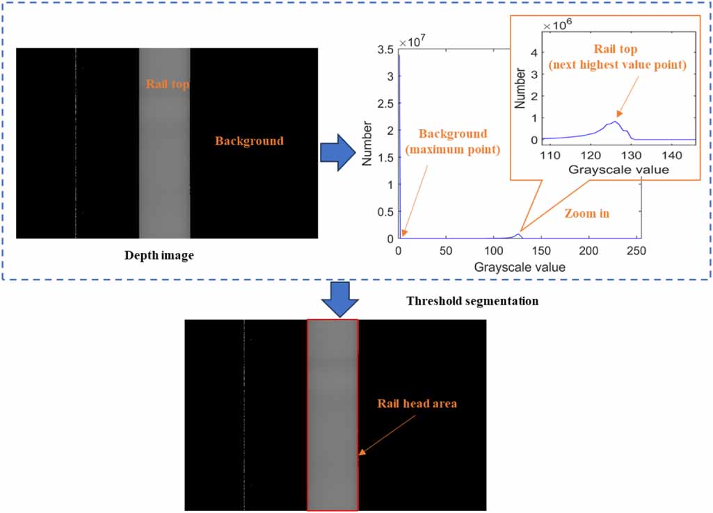A detection method for rail tread defects based on the Fourier ...