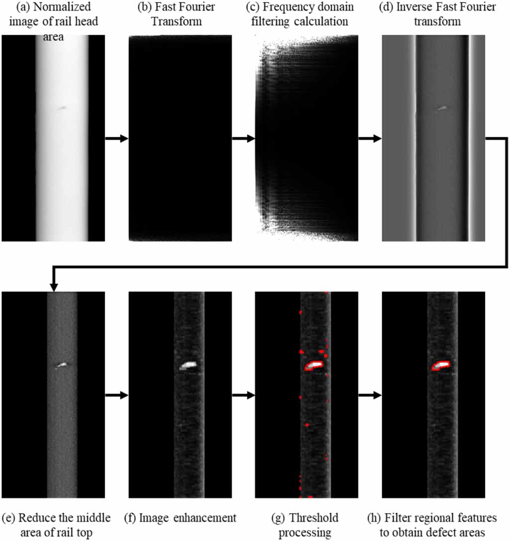 A detection method for rail tread defects based on the Fourier ...