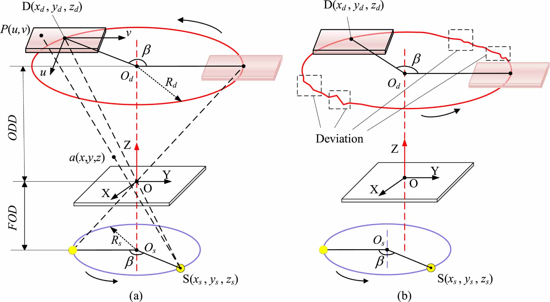 A geometric calibration method for source-detector trajectories in ...