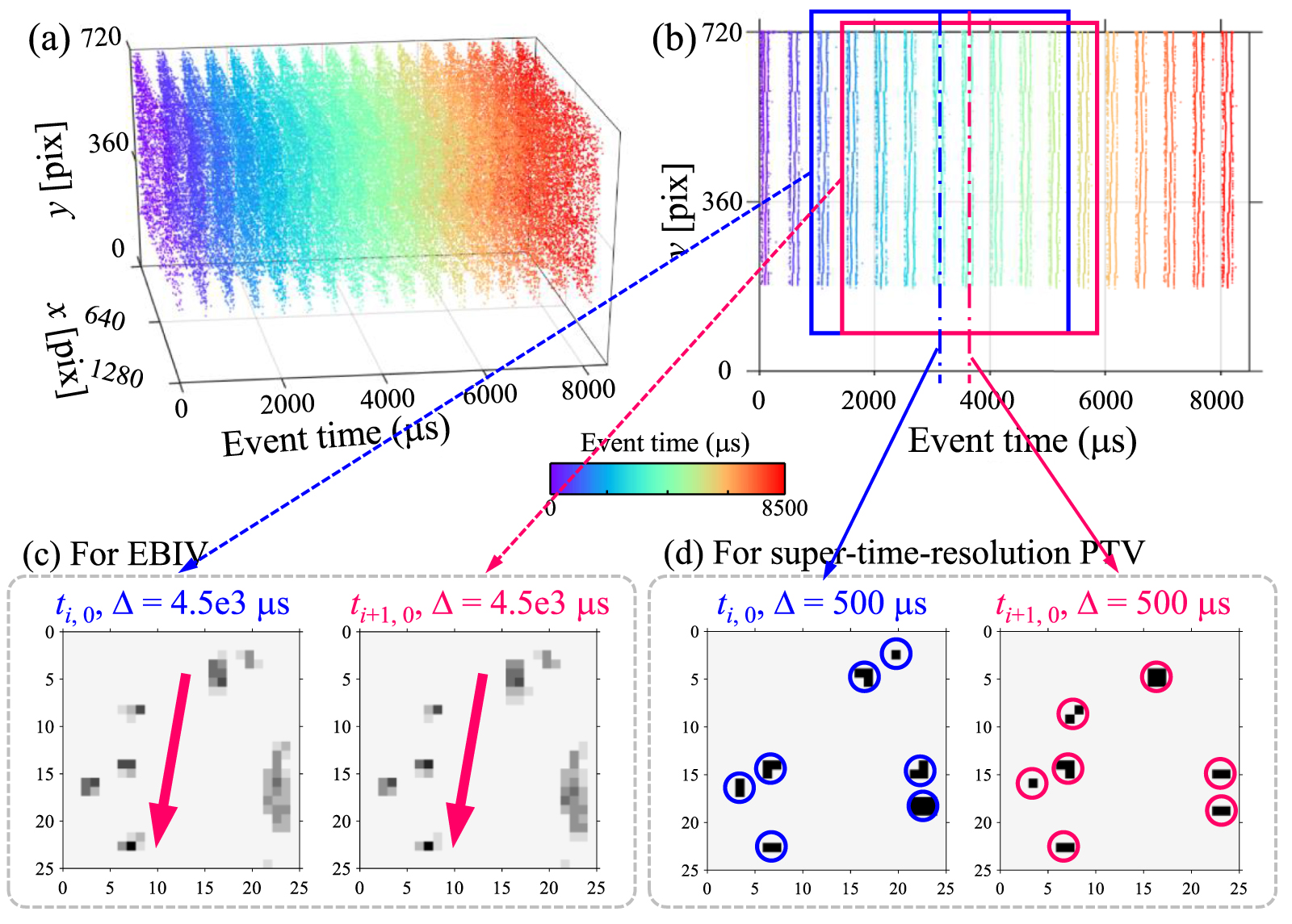 Super-time-resolution particle tracking velocimetry via the fusion of ...
